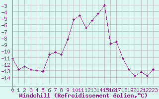 Courbe du refroidissement olien pour Parpaillon - Nivose (05)