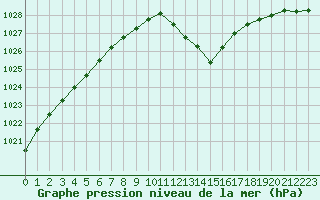 Courbe de la pression atmosphrique pour Rodez (12)