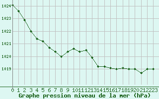 Courbe de la pression atmosphrique pour L