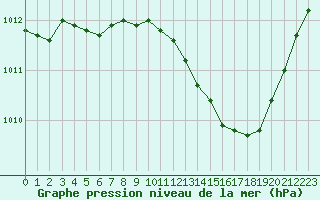 Courbe de la pression atmosphrique pour Nmes - Courbessac (30)