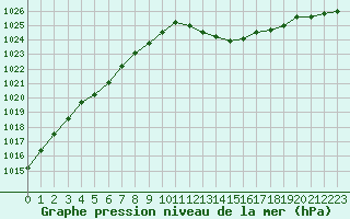 Courbe de la pression atmosphrique pour Xert / Chert (Esp)