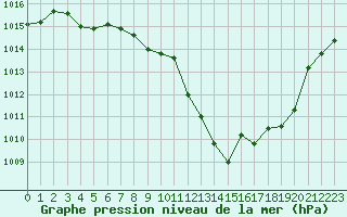 Courbe de la pression atmosphrique pour Corny-sur-Moselle (57)