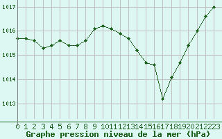 Courbe de la pression atmosphrique pour La Poblachuela (Esp)