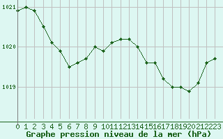 Courbe de la pression atmosphrique pour Cherbourg (50)