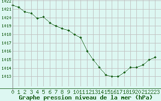 Courbe de la pression atmosphrique pour Saint-Auban (04)