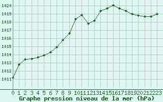 Courbe de la pression atmosphrique pour Le Touquet (62)