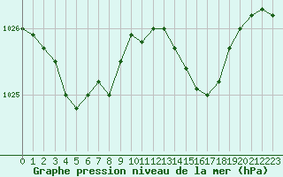 Courbe de la pression atmosphrique pour Lannion (22)