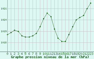 Courbe de la pression atmosphrique pour Selonnet (04)