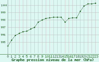 Courbe de la pression atmosphrique pour Saint-Brieuc (22)