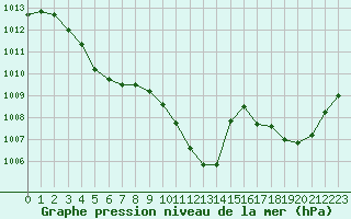 Courbe de la pression atmosphrique pour Gap-Sud (05)