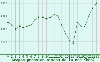 Courbe de la pression atmosphrique pour Strasbourg (67)