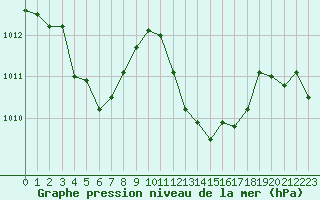 Courbe de la pression atmosphrique pour Toulon (83)