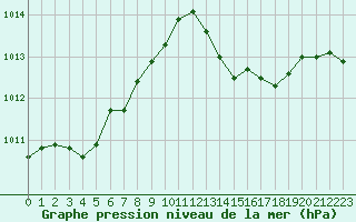 Courbe de la pression atmosphrique pour Mazres Le Massuet (09)