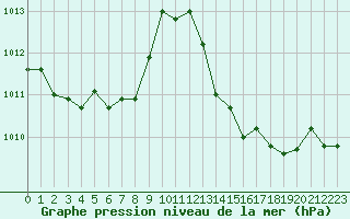 Courbe de la pression atmosphrique pour Chatelus-Malvaleix (23)