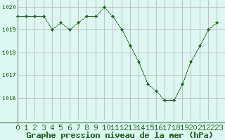 Courbe de la pression atmosphrique pour Manlleu (Esp)