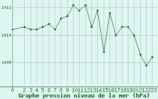 Courbe de la pression atmosphrique pour Variscourt (02)