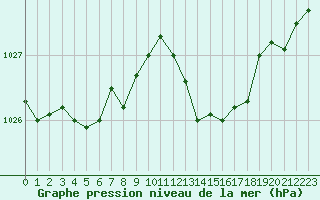 Courbe de la pression atmosphrique pour Sandillon (45)