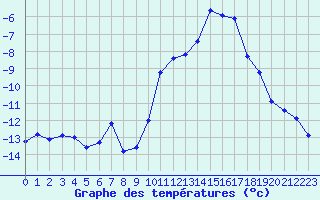 Courbe de tempratures pour Les crins - Nivose (38)