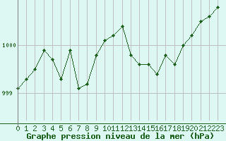 Courbe de la pression atmosphrique pour Corsept (44)