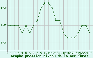 Courbe de la pression atmosphrique pour Jonzac (17)