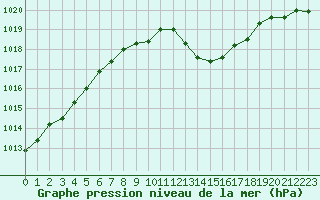 Courbe de la pression atmosphrique pour Marseille - Saint-Loup (13)
