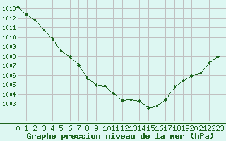 Courbe de la pression atmosphrique pour Quimper (29)