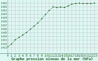 Courbe de la pression atmosphrique pour Brigueuil (16)