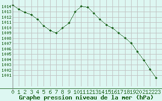 Courbe de la pression atmosphrique pour Besanon (25)