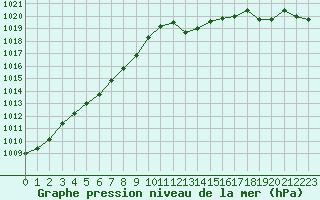 Courbe de la pression atmosphrique pour Cap Pertusato (2A)