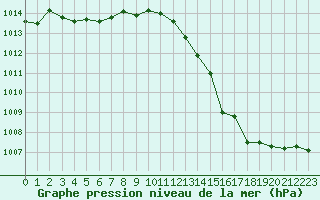 Courbe de la pression atmosphrique pour Tours (37)