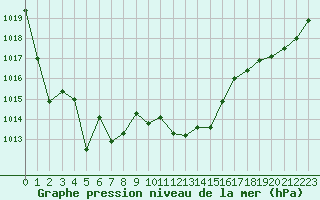 Courbe de la pression atmosphrique pour Calvi (2B)