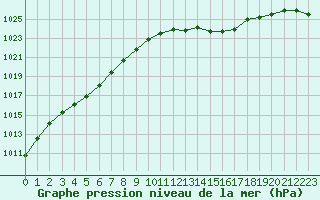 Courbe de la pression atmosphrique pour Renwez (08)