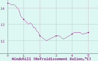 Courbe du refroidissement olien pour Changis (77)