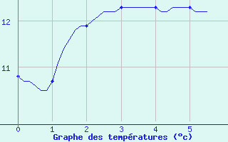 Courbe de tempratures pour Forceville (80)