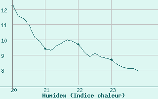 Courbe de l'humidex pour Dourgne - En Galis (81)