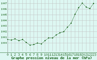 Courbe de la pression atmosphrique pour Muret (31)