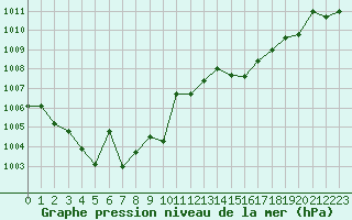 Courbe de la pression atmosphrique pour Verngues - Hameau de Cazan (13)
