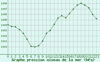 Courbe de la pression atmosphrique pour Voinmont (54)
