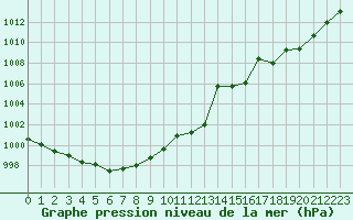 Courbe de la pression atmosphrique pour Perpignan Moulin  Vent (66)