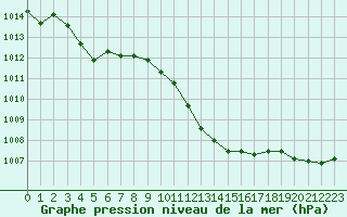 Courbe de la pression atmosphrique pour Marignane (13)