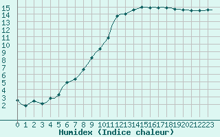 Courbe de l'humidex pour Corsept (44)