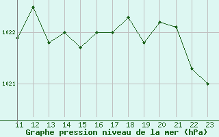 Courbe de la pression atmosphrique pour Cap de la Hague (50)