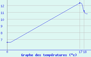Courbe de tempratures pour Le Perreux-sur-Marne (94)