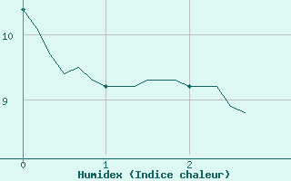 Courbe de l'humidex pour Saint-Philbert-sur-Risle (Le Rossignol) (27)