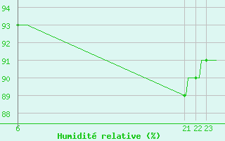 Courbe de l'humidit relative pour Voinmont (54)