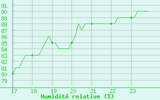 Courbe de l'humidit relative pour Muirancourt (60)