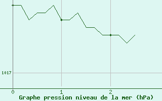 Courbe de la pression atmosphrique pour Plussin (42)