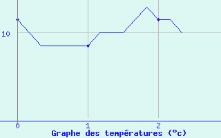 Courbe de tempratures pour La Foux d