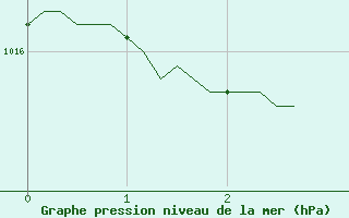 Courbe de la pression atmosphrique pour Avril (54)