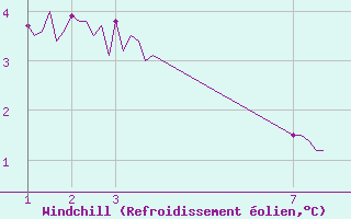 Courbe du refroidissement olien pour Baraque Fraiture (Be)